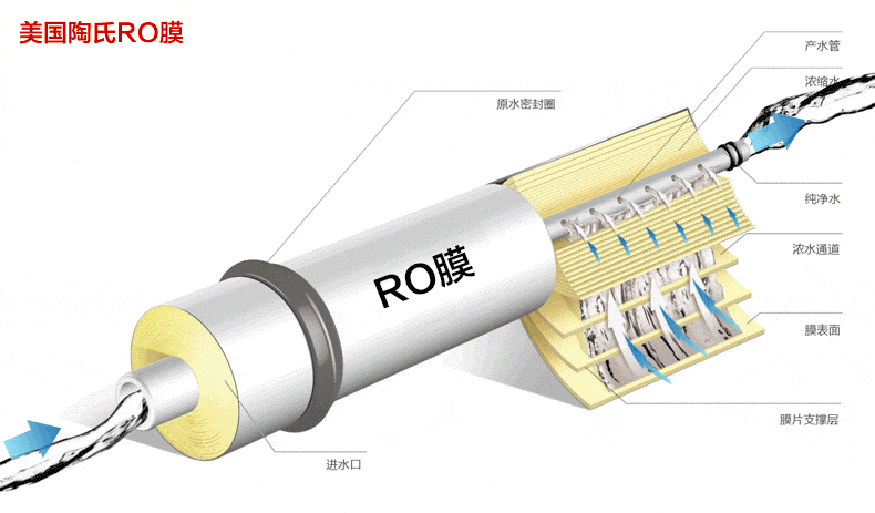 美國(guó)陶氏RO膜